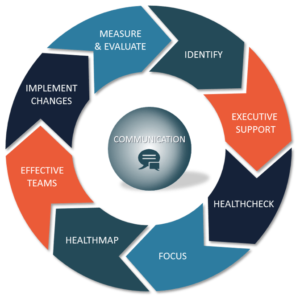 Organizational Effectiveness for Healthcare | HealthBPM