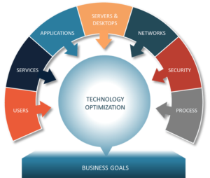 Technology Optimization for Healthcare Organizations | HealthBPM